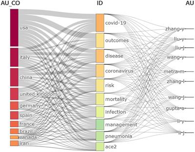 Bibliometric evaluation of 2020–2022 publications on COVID-19-related cardiovascular disease